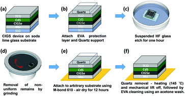 Graphical abstract: A facile chemical-mechanical polishing lift-off transfer process toward large scale Cu(In,Ga)Se2 thin-film solar cells on arbitrary substrates