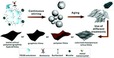 Graphical abstract: Emulsion droplets as a dynamic interface for the direct and large-scale synthesis of ultrathin free-standing mesoporous silica films as well as 2D polymeric and carbon nanomaterials