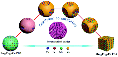 Graphical abstract: A “copolymer-co-morphology” conception for shape-controlled synthesis of Prussian blue analogues and as-derived spinel oxides