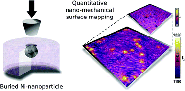 Graphical abstract: Nanometer-resolved quantification of mechanical response in nanoparticle-based composites