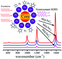 Graphical abstract: Nonresonant chemical mechanism in surface-enhanced Raman scattering of pyridine on M@Au12 clusters