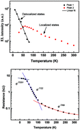 Graphical abstract: Transition of radiative recombination channels from delocalized states to localized states in a GaInP alloy with partial atomic ordering: a direct optical signature of Mott transition?