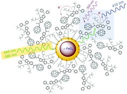 Graphical abstract: Novel photoswitchable dielectric properties on nanomaterials of electronic core–shell γ-FeOx@Au@fullerosomes for GHz frequency applications