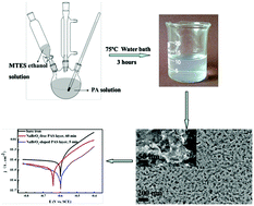 Graphical abstract: Excellent anti-corrosive pretreatment layer on iron substrate based on three-dimensional porous phytic acid/silane hybrid