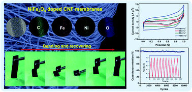 Graphical abstract: Elastic and hierarchical porous carbon nanofibrous membranes incorporated with NiFe2O4 nanocrystals for highly efficient capacitive energy storage