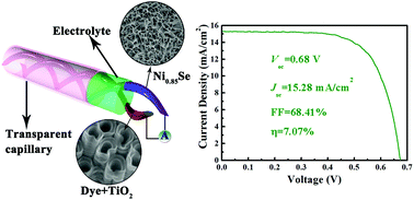 Graphical abstract: In situ direct growth of single crystalline metal (Co, Ni) selenium nanosheets on metal fibers as counter electrodes toward low-cost, high-performance fiber-shaped dye-sensitized solar cells