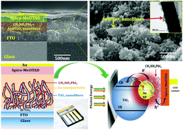 Graphical abstract: In situ processed gold nanoparticle-embedded TiO2 nanofibers enabling plasmonic perovskite solar cells to exceed 14% conversion efficiency