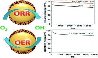 Graphical abstract: Cobalt sulfide/N,S codoped porous carbon core–shell nanocomposites as superior bifunctional electrocatalysts for oxygen reduction and evolution reactions