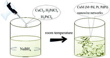 Graphical abstract: Scalable synthesis of Cu-based ultrathin nanowire networks and their electrocatalytic properties