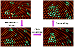 Graphical abstract: QM/MD studies on graphene growth from small islands on the Ni(111) surface