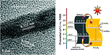 Graphical abstract: Novel mesoporous P-doped graphitic carbon nitride nanosheets coupled with ZnIn2S4 nanosheets as efficient visible light driven heterostructures with remarkably enhanced photo-reduction activity