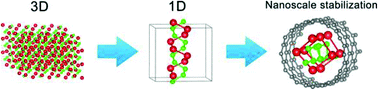 Graphical abstract: Nanoscale stabilization of zintl compounds: 1D ionic Li–P double helix confined inside a carbon nanotube