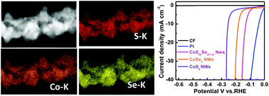 Graphical abstract: CoS2xSe2(1−x) nanowire array: an efficient ternary electrocatalyst for the hydrogen evolution reaction