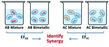 Graphical abstract: Levelling the playing field: screening for synergistic effects in coalesced bimetallic nanoparticles