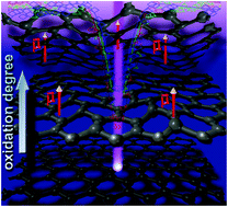 Graphical abstract: The effect of the degree of oxidation on broadband nonlinear absorption and ferromagnetic ordering in graphene oxide