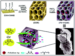 Graphical abstract: Rational synthesis of Pd nanoparticle-embedded reduced graphene oxide frameworks with enhanced selective catalysis in water