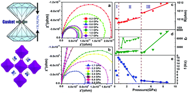 Graphical abstract: Visible light response, electrical transport, and amorphization in compressed organolead iodine perovskites