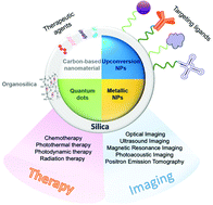 Graphical abstract: Recent advances in multifunctional silica-based hybrid nanocarriers for bioimaging and cancer therapy