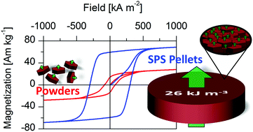 Graphical abstract: Improved performance of SrFe12O19 bulk magnets through bottom-up nanostructuring