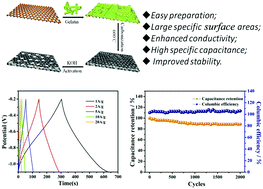 Graphical abstract: GO-induced assembly of gelatin toward stacked layer-like porous carbon for advanced supercapacitors