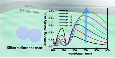 Graphical abstract: New type high-index dielectric nanosensors based on the scattering intensity shift