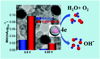 Graphical abstract: Supramolecular gel-assisted synthesis of double shelled Co@CoO@N–C/C nanoparticles with synergistic electrocatalytic activity for the oxygen reduction reaction