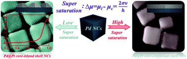 Graphical abstract: Supersaturation-controlled surface structure evolution of Pd@Pt core–shell nanocrystals: enhancement of the ORR activity at a sub-10 nm scale