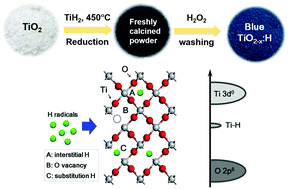 Graphical abstract: Hydrogenated blue titania with high solar absorption and greatly improved photocatalysis