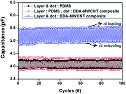 Graphical abstract: Enhanced performance in capacitive force sensors using carbon nanotube/polydimethylsiloxane nanocomposites with high dielectric properties