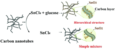 Graphical abstract: Carbon coated SnO2 nanoparticles anchored on CNT as a superior anode material for lithium-ion batteries