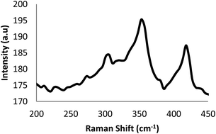 Graphical abstract: Growth of multiple WS2/SnS layered semiconductor heterojunctions