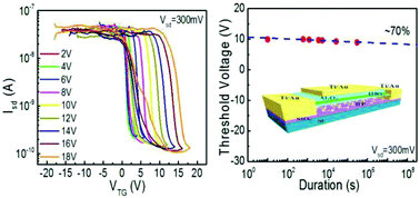 Graphical abstract: Charge trap memory based on few-layer black phosphorus