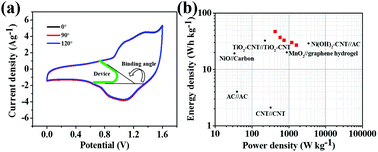 Graphical abstract: Flexible all solid state supercapacitor with high energy density employing black titania nanoparticles as a conductive agent