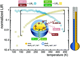 Graphical abstract: A broadening temperature sensitivity range with a core–shell YbEr@YbNd double ratiometric optical nanothermometer