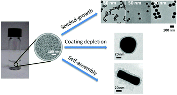 Graphical abstract: Kinetically-controlled synthesis of ultra-small silica nanoparticles and ultra-thin coatings