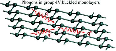 Graphical abstract: Tensile strains give rise to strong size effects for thermal conductivities of silicene, germanene and stanene