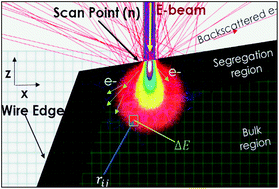 Graphical abstract: Defect segregation and optical emission in ZnO nano- and microwires