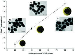 Graphical abstract: Multifunctional clickable and protein-repellent magnetic silica nanoparticles