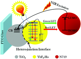 Graphical abstract: Enhanced photovoltaic performance of dye-sensitized solar cells using a new photoelectrode material: upconversion YbF3-Ho/TiO2 nanoheterostructures