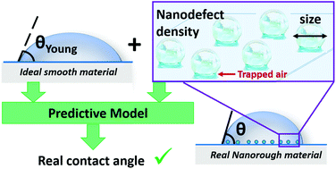 Graphical abstract: Tuning and predicting the wetting of nanoengineered material surface