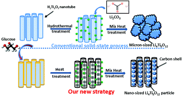 Graphical abstract: Novel peapoded Li4Ti5O12 nanoparticles for high-rate and ultralong-life rechargeable lithium ion batteries at room and lower temperatures