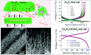 Graphical abstract: Self-supported Zn3P2 nanowire arrays grafted on carbon fabrics as an advanced integrated anode for flexible lithium ion batteries