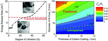 Graphical abstract: Carbon coating may expedite the fracture of carbon-coated silicon core–shell nanoparticles during lithiation