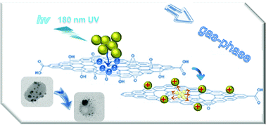 Graphical abstract: Gas-phase rapid reduction of graphene oxide through photoionization of gold nanoparticles