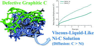 Graphical abstract: An ab initio study of the nickel-catalyzed transformation of amorphous carbon into graphene in rapid thermal processing