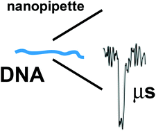 Graphical abstract: High-speed detection of DNA translocation in nanopipettes