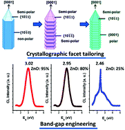 Graphical abstract: Solubility and crystallographic facet tailoring of (GaN)1−x(ZnO)x pseudobinary solid-solution nanostructures as promising photocatalysts