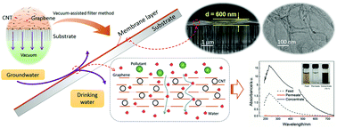 Graphical abstract: A reduced graphene oxide nanofiltration membrane intercalated by well-dispersed carbon nanotubes for drinking water purification