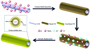 Graphical abstract: Design of multi-shell Fe2O3@MnOx@CNTs for the selective catalytic reduction of NO with NH3: improvement of catalytic activity and SO2 tolerance