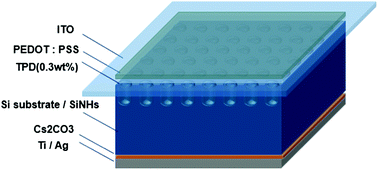 Graphical abstract: Solution-processed carrier selective layers for high efficiency organic/nanostructured-silicon hybrid solar cells